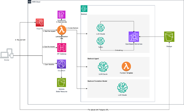 Cloud Alliance generative AI architecture on AWS — Device → CloudFront → Cognito auth → API Gateway → Lambda → Amazon Bedrock with Claude LLM, Bedrock Agent, Titan embeddings and OpenSearch Serverless