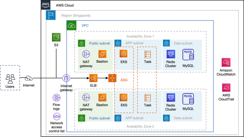 Cloud Alliance platform architecture diagram — Singapore region, two-AZ VPC with public / APP / data subnets, EKS, Redis Cluster, MySQL, ELB, ASG, CloudWatch and CloudTrail