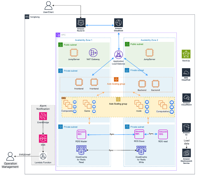PlayZap AWS architecture diagram — Hong Kong region with Route 53, CloudFront, ALB, EKS, RDS multi-AZ, ElastiCache for Redis, CloudWatch and EventBridge/SNS/Lambda alarms